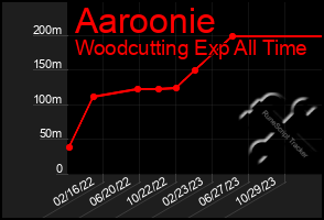 Total Graph of Aaroonie