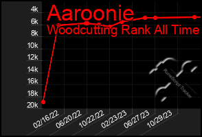 Total Graph of Aaroonie