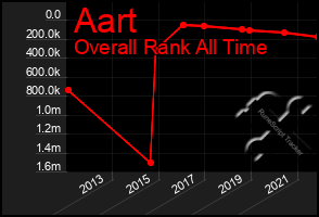 Total Graph of Aart