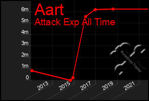 Total Graph of Aart