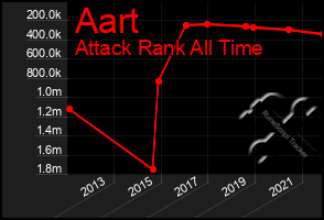 Total Graph of Aart