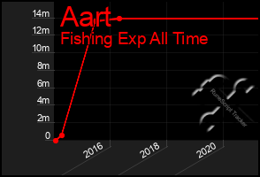 Total Graph of Aart