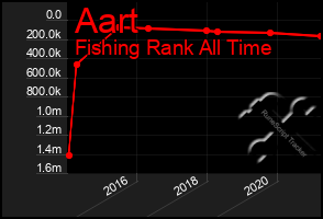 Total Graph of Aart