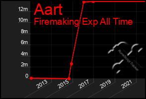 Total Graph of Aart