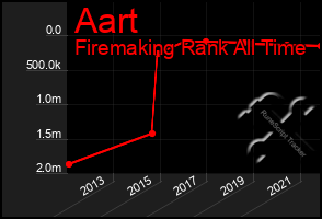 Total Graph of Aart