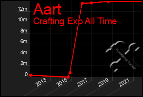 Total Graph of Aart