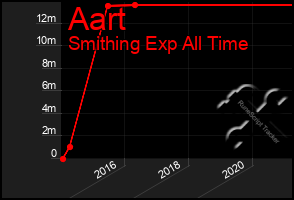 Total Graph of Aart