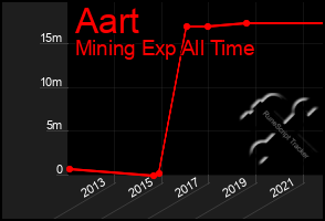 Total Graph of Aart