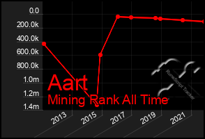 Total Graph of Aart