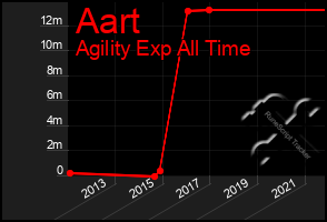 Total Graph of Aart