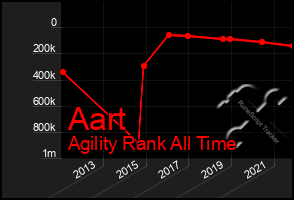 Total Graph of Aart