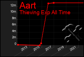 Total Graph of Aart