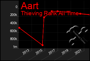 Total Graph of Aart