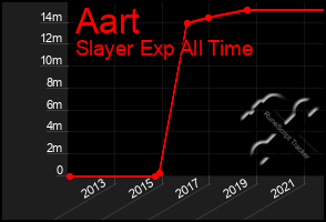 Total Graph of Aart