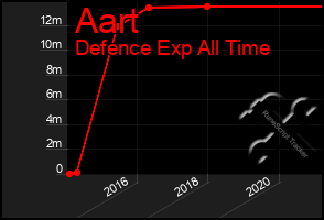 Total Graph of Aart