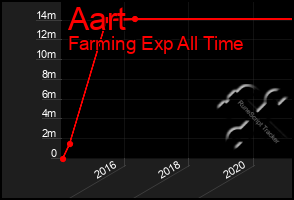 Total Graph of Aart