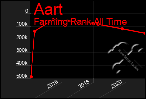 Total Graph of Aart