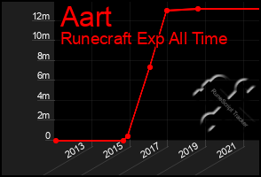 Total Graph of Aart