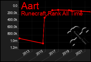 Total Graph of Aart