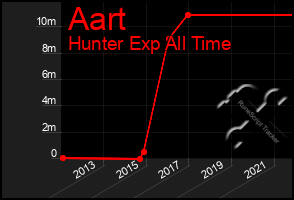 Total Graph of Aart