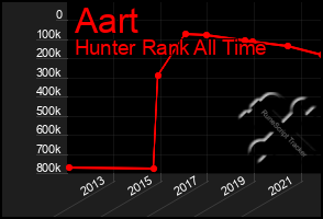 Total Graph of Aart