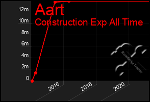 Total Graph of Aart