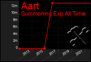 Total Graph of Aart