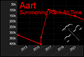 Total Graph of Aart