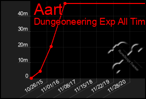 Total Graph of Aart