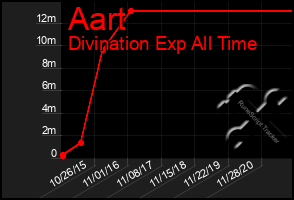 Total Graph of Aart