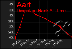 Total Graph of Aart