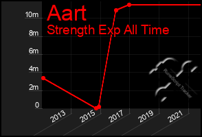 Total Graph of Aart