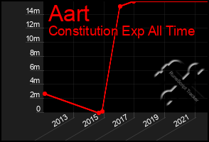 Total Graph of Aart