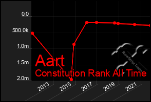 Total Graph of Aart