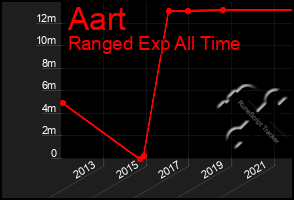 Total Graph of Aart