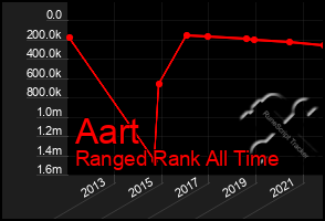 Total Graph of Aart