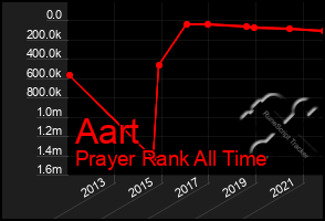 Total Graph of Aart