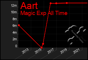 Total Graph of Aart