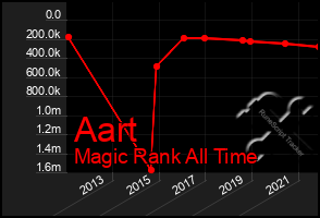 Total Graph of Aart