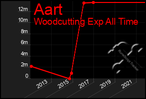 Total Graph of Aart