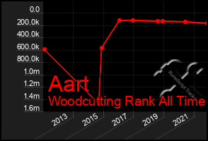 Total Graph of Aart