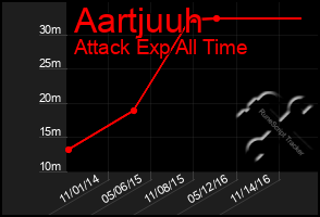 Total Graph of Aartjuuh