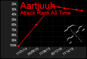 Total Graph of Aartjuuh