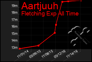 Total Graph of Aartjuuh