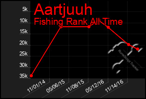 Total Graph of Aartjuuh