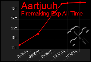 Total Graph of Aartjuuh