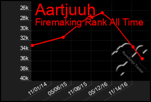 Total Graph of Aartjuuh
