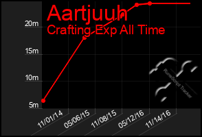 Total Graph of Aartjuuh
