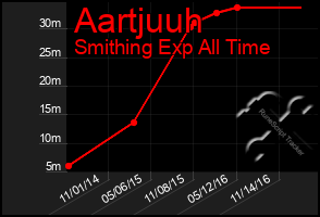 Total Graph of Aartjuuh