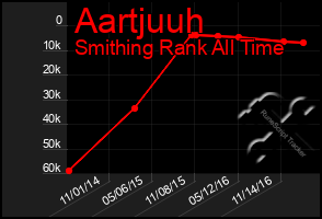 Total Graph of Aartjuuh